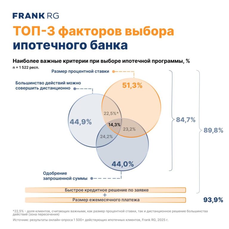 ТОП-3 факторов выбора ипотечного банка